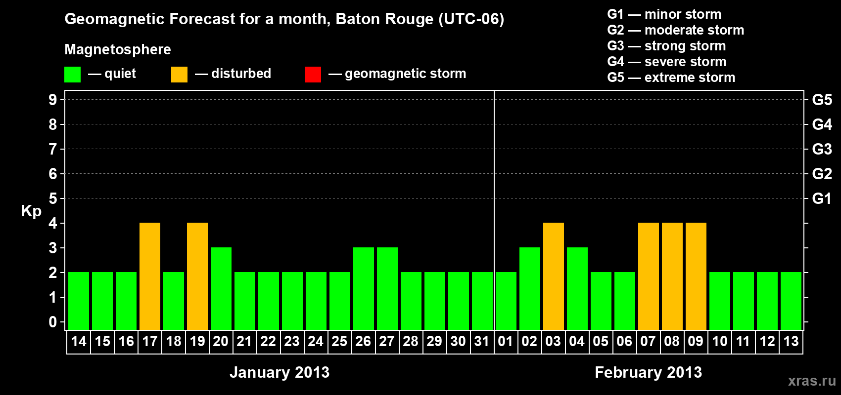 Forecast of the daily maximal value of geomagnetic index Kp for <b>1 month</b> (31 days) <b>from Jan 14, 2013 to Feb 13, 2013</b>