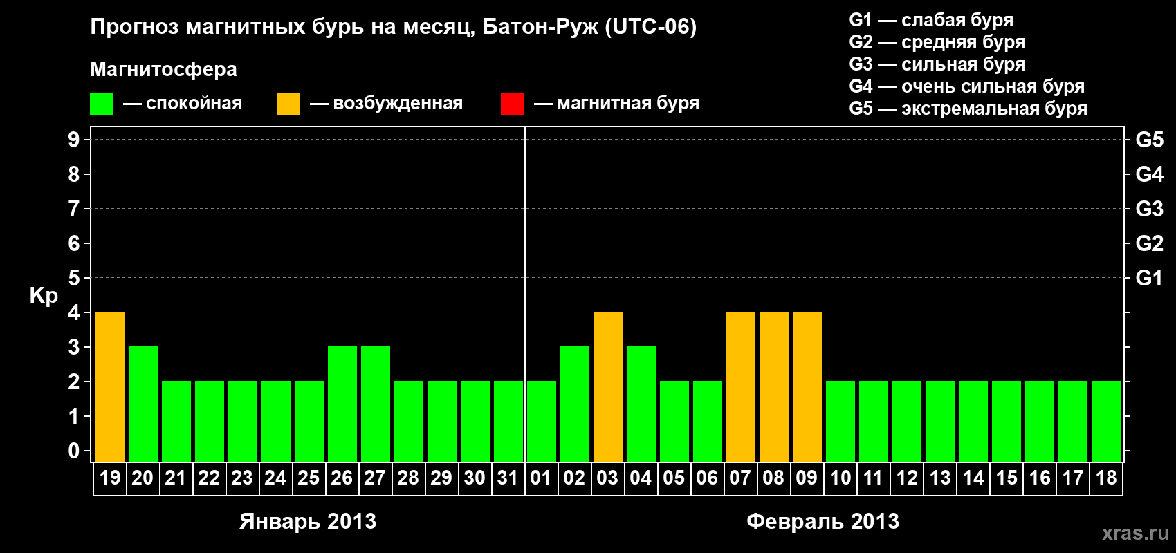 Прогноз максимального суточного геомагнитного индекса&nbsp;Kp на <b>1 месяц</b> (31 день) <b>с 19 января по 18 февраля 2013 г</b>