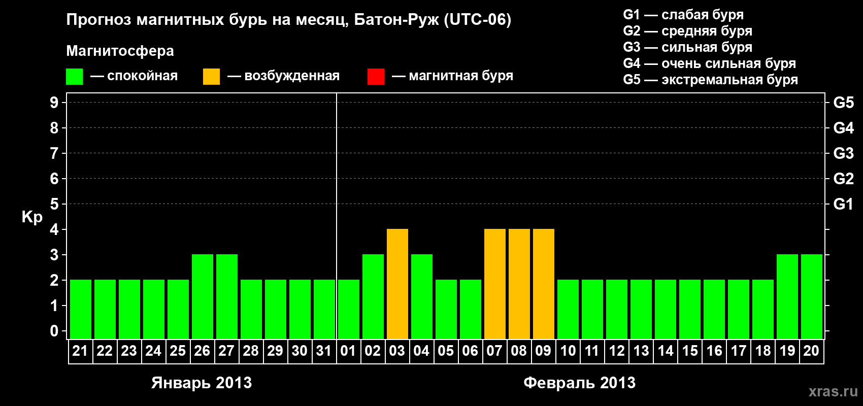 Прогноз максимального суточного геомагнитного индекса&nbsp;Kp на <b>1 месяц</b> (31 день) <b>с 21 января по 20 февраля 2013 г</b>