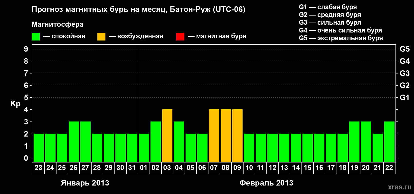 Прогноз максимального суточного геомагнитного индекса Kp на <b>1 месяц</b> (31 день) <b>с 23 января по 22 февраля 2013 г</b>