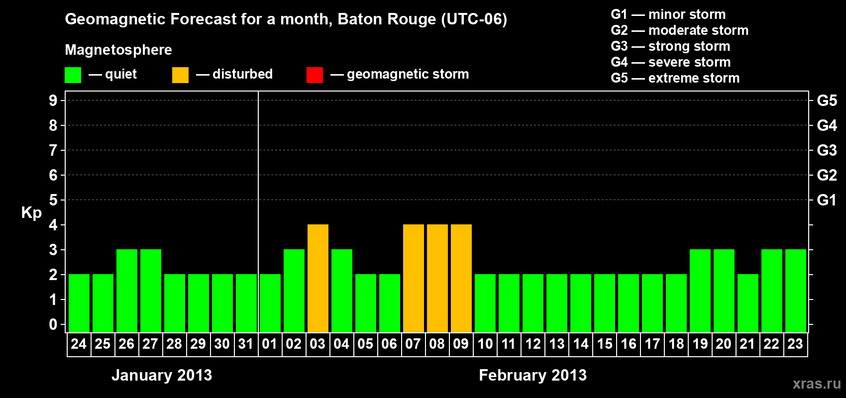 Forecast of the daily maximal value of geomagnetic index Kp for <b>1 month</b> (31 days) <b>from Jan 24, 2013 to Feb 23, 2013</b>