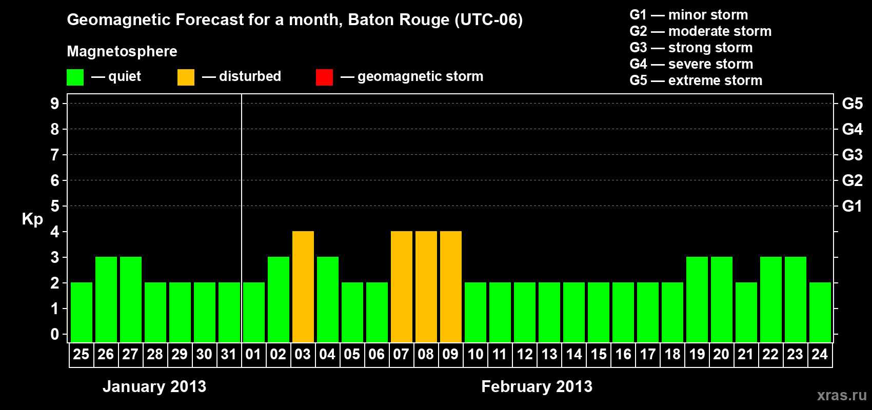 Forecast of the daily maximal value of geomagnetic index Kp for <b>1 month</b> (31 days) <b>from Jan 25, 2013 to Feb 24, 2013</b>