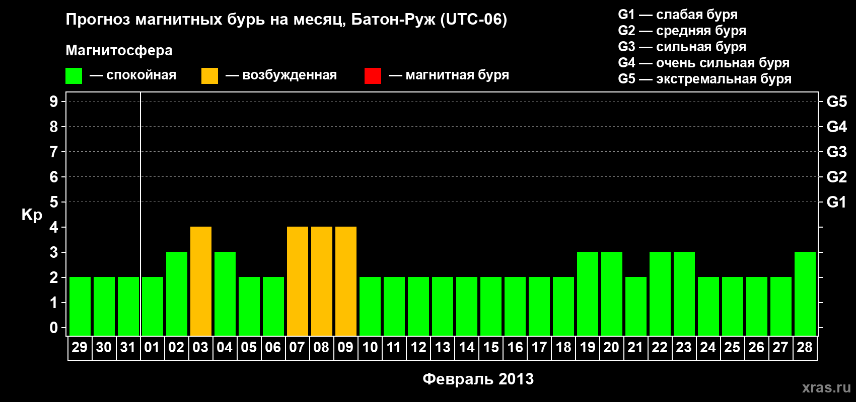 Прогноз максимального суточного геомагнитного индекса Kp на <b>1 месяц</b> (31 день) <b>с 29 января по 28 февраля 2013 г</b>