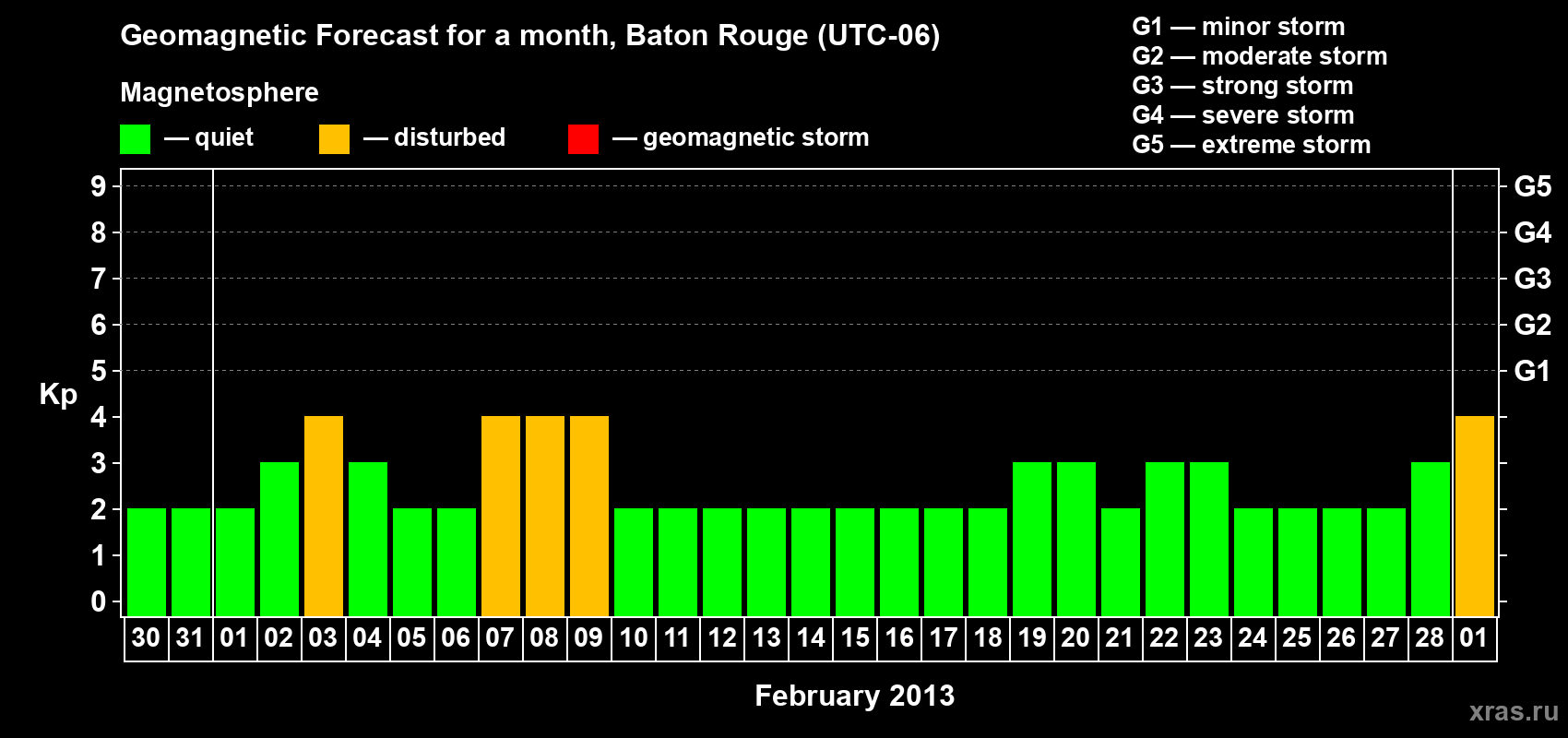 Forecast of the daily maximal value of geomagnetic index Kp for <b>1 month</b> (31 days) <b>from Jan 30, 2013 to Mar 01, 2013</b>