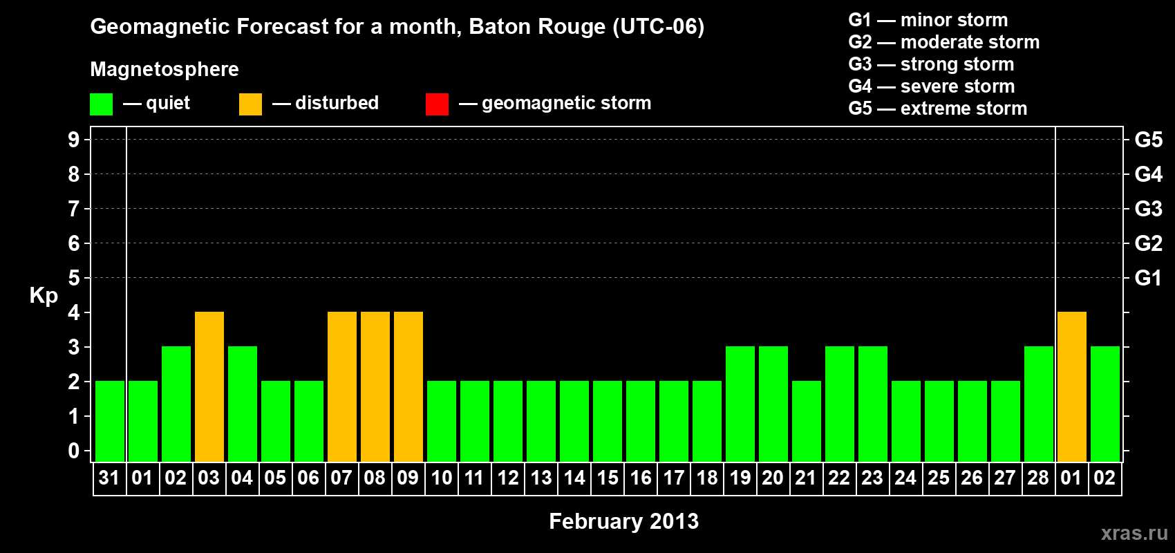 Forecast of the daily maximal value of geomagnetic index&nbsp;Kp for <b>1 month</b> (31 days) <b>from Jan 31, 2013 to Mar 02, 2013</b>