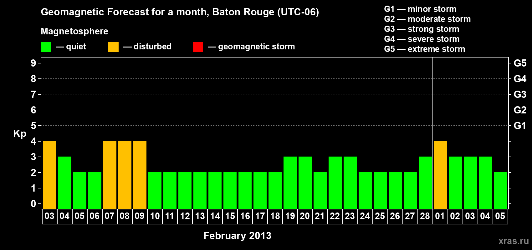Forecast of the daily maximal value of geomagnetic index&nbsp;Kp for <b>1 month</b> (31 days) <b>from Feb 03, 2013 to Mar 05, 2013</b>