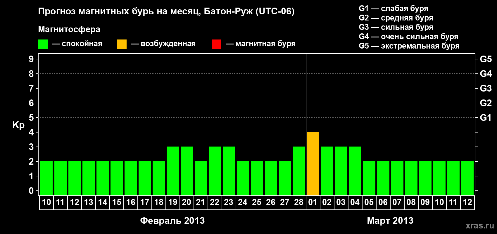 Прогноз максимального суточного геомагнитного индекса&nbsp;Kp на <b>1 месяц</b> (31 день) <b>с 10 февраля по 12 марта 2013 г</b>