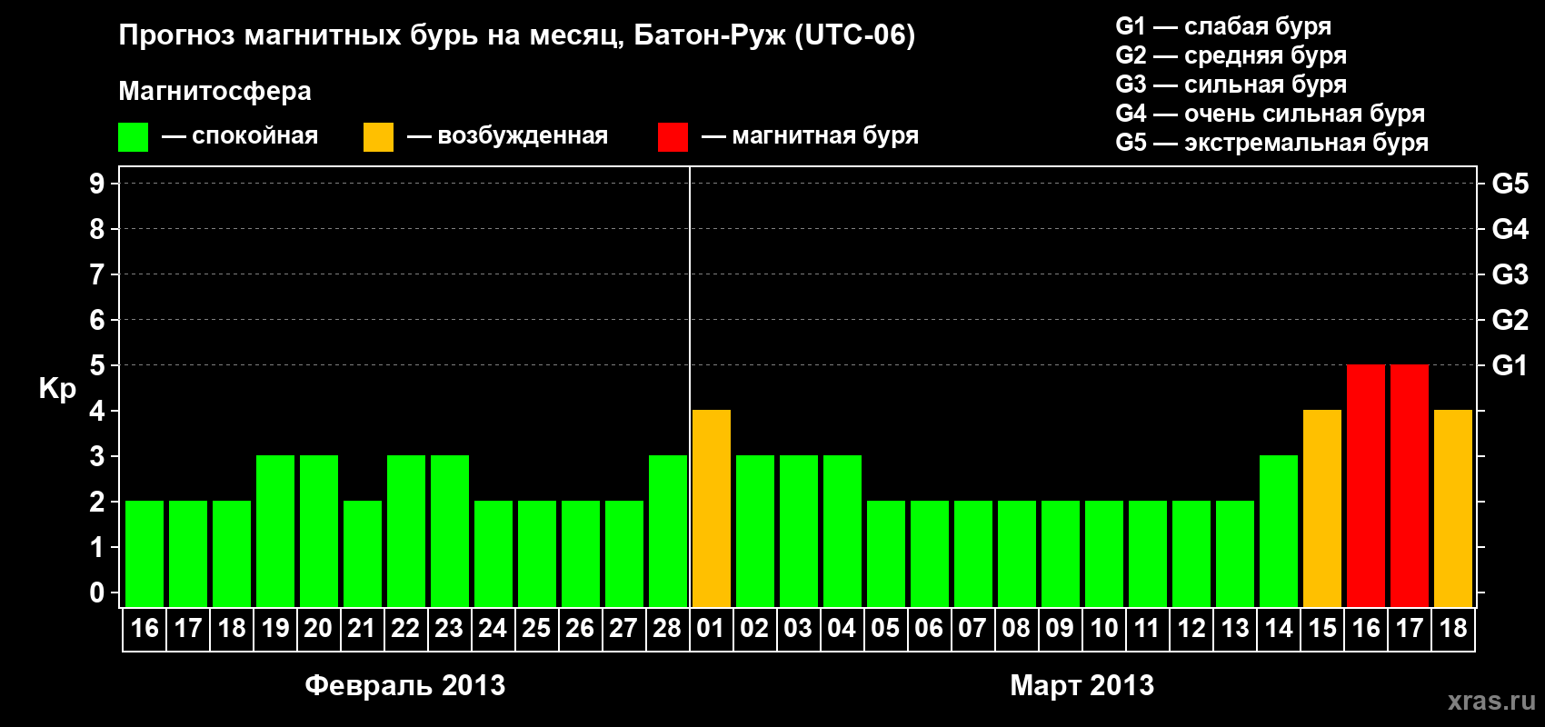 Прогноз максимального суточного геомагнитного индекса&nbsp;Kp на <b>1 месяц</b> (31 день) <b>с 16 февраля по 18 марта 2013 г</b>