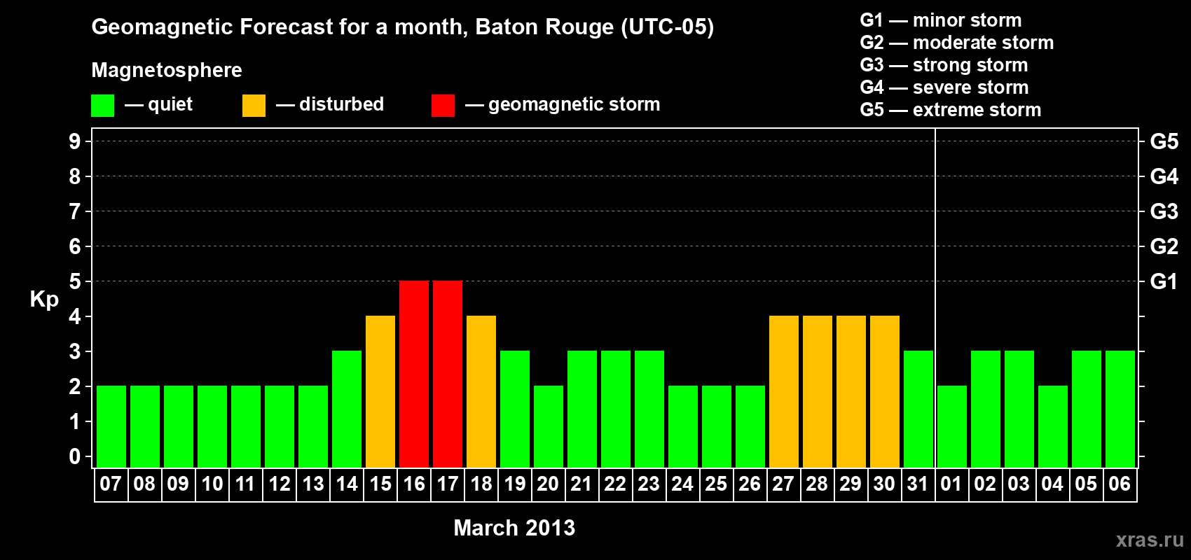 Forecast of the daily maximal value of geomagnetic index&nbsp;Kp for <b>1 month</b> (31 days) <b>from Mar 07, 2013 to Apr 06, 2013</b>