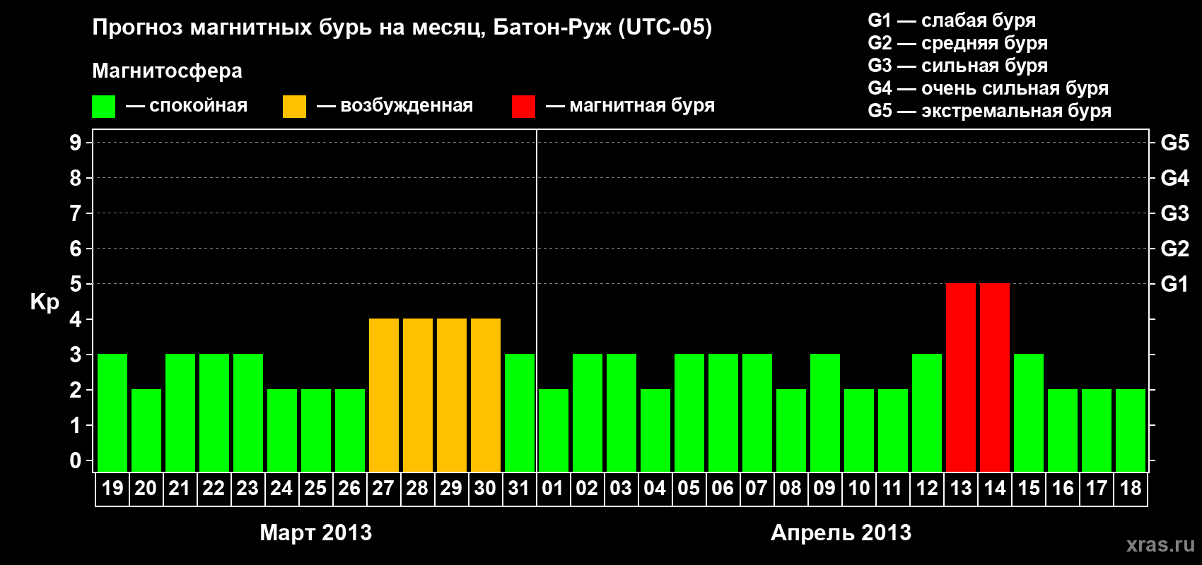 Прогноз максимального суточного геомагнитного индекса&nbsp;Kp на <b>1 месяц</b> (31 день) <b>с 19 марта по 18 апреля 2013 г</b>