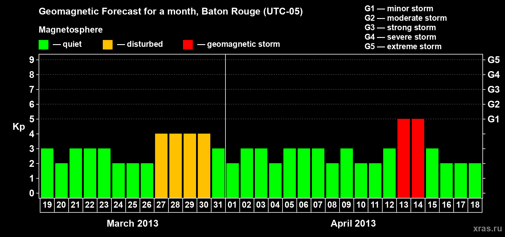 Forecast of the daily maximal value of geomagnetic index&nbsp;Kp for <b>1 month</b> (31 days) <b>from Mar 19, 2013 to Apr 18, 2013</b>