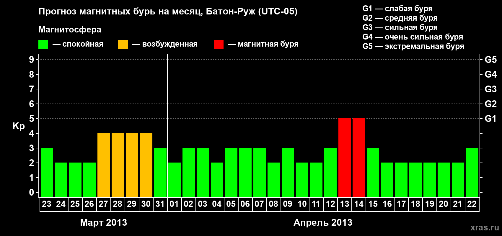 Прогноз максимального суточного геомагнитного индекса Kp на <b>1 месяц</b> (31 день) <b>с 23 марта по 22 апреля 2013 г</b>