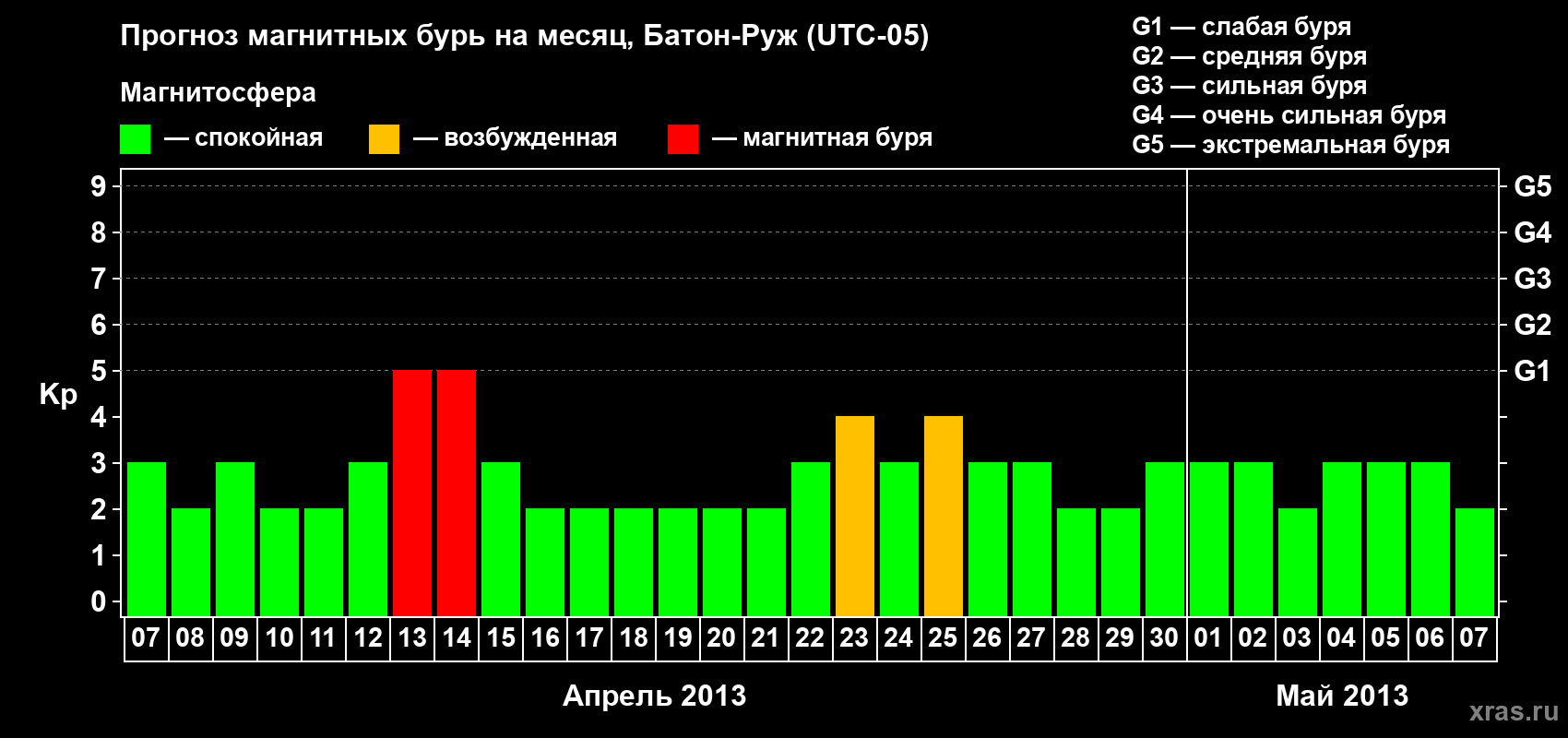 Прогноз максимального суточного геомагнитного индекса&nbsp;Kp на <b>1 месяц</b> (31 день) <b>с 07 апреля по 07 мая 2013 г</b>