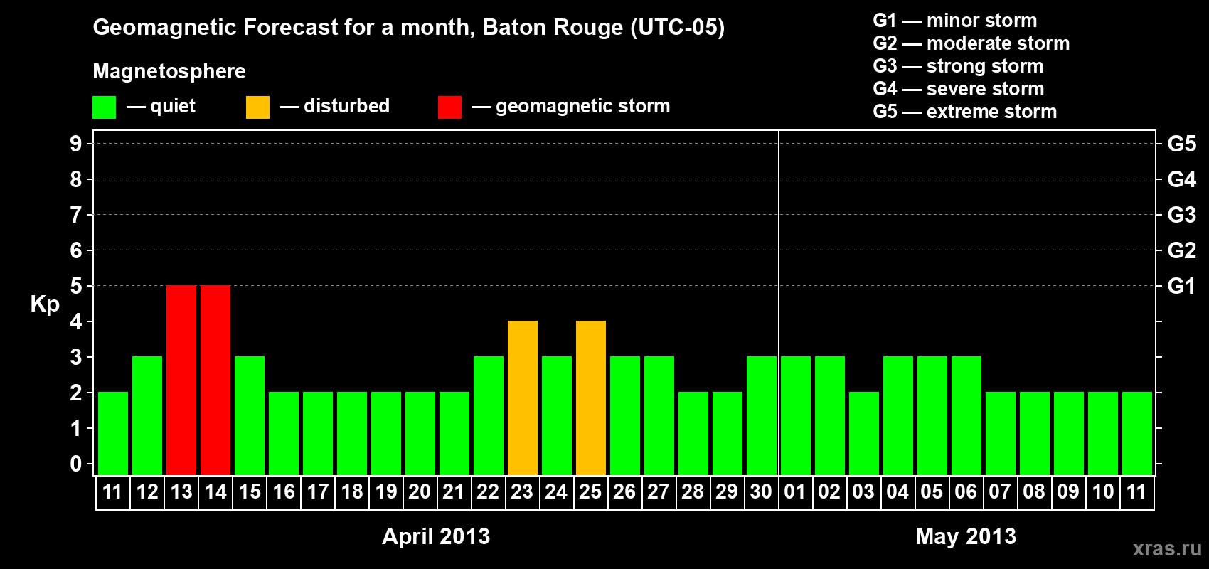 Forecast of the daily maximal value of geomagnetic index&nbsp;Kp for <b>1 month</b> (31 days) <b>from Apr 11, 2013 to May 11, 2013</b>