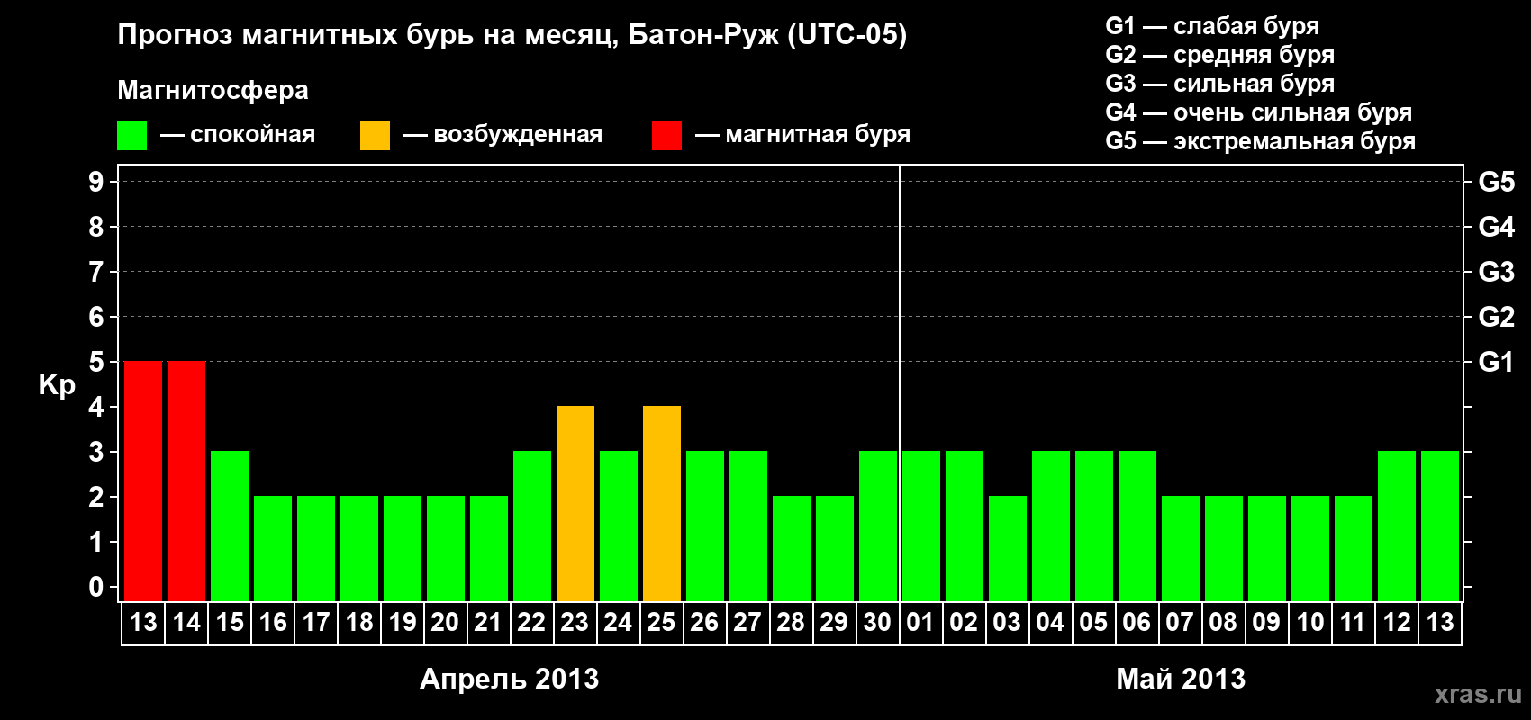 Прогноз максимального суточного геомагнитного индекса&nbsp;Kp на <b>1 месяц</b> (31 день) <b>с 13 апреля по 13 мая 2013 г</b>