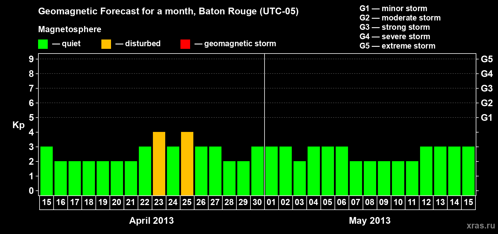 Forecast of the daily maximal value of geomagnetic index&nbsp;Kp for <b>1 month</b> (31 days) <b>from Apr 15, 2013 to May 15, 2013</b>