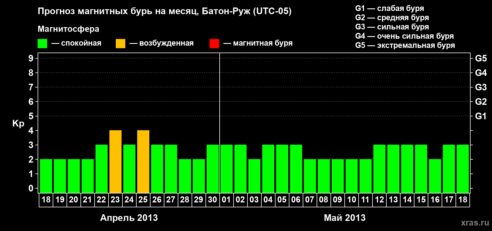 Прогноз максимального суточного геомагнитного индекса&nbsp;Kp на <b>1 месяц</b> (31 день) <b>с 18 апреля по 18 мая 2013 г</b>
