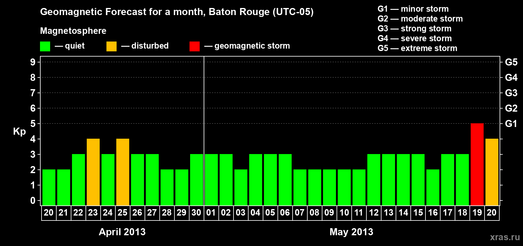 Forecast of the daily maximal value of geomagnetic index&nbsp;Kp for <b>1 month</b> (31 days) <b>from Apr 20, 2013 to May 20, 2013</b>