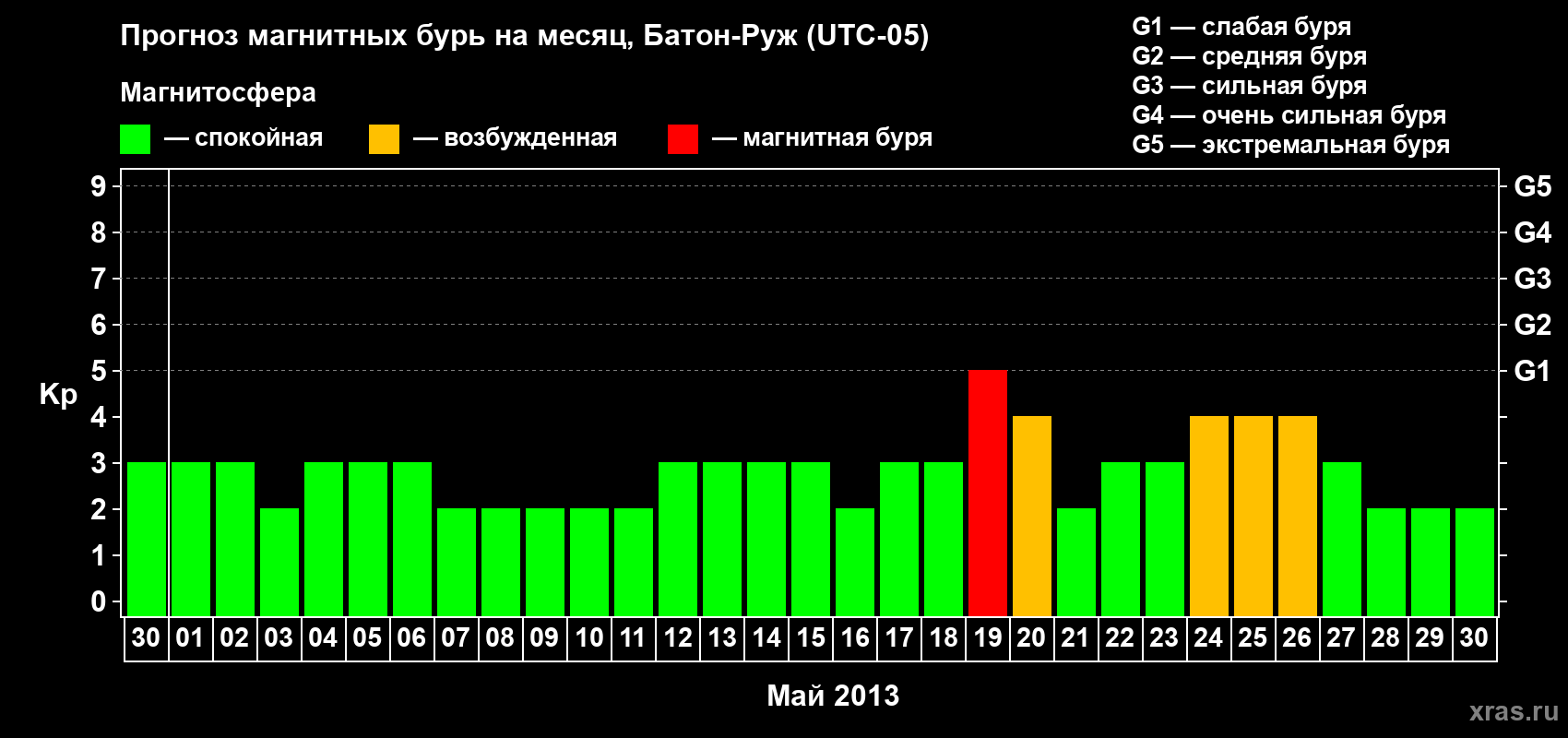 Прогноз максимального суточного геомагнитного индекса&nbsp;Kp на <b>1 месяц</b> (31 день) <b>с 30 апреля по 30 мая 2013 г</b>