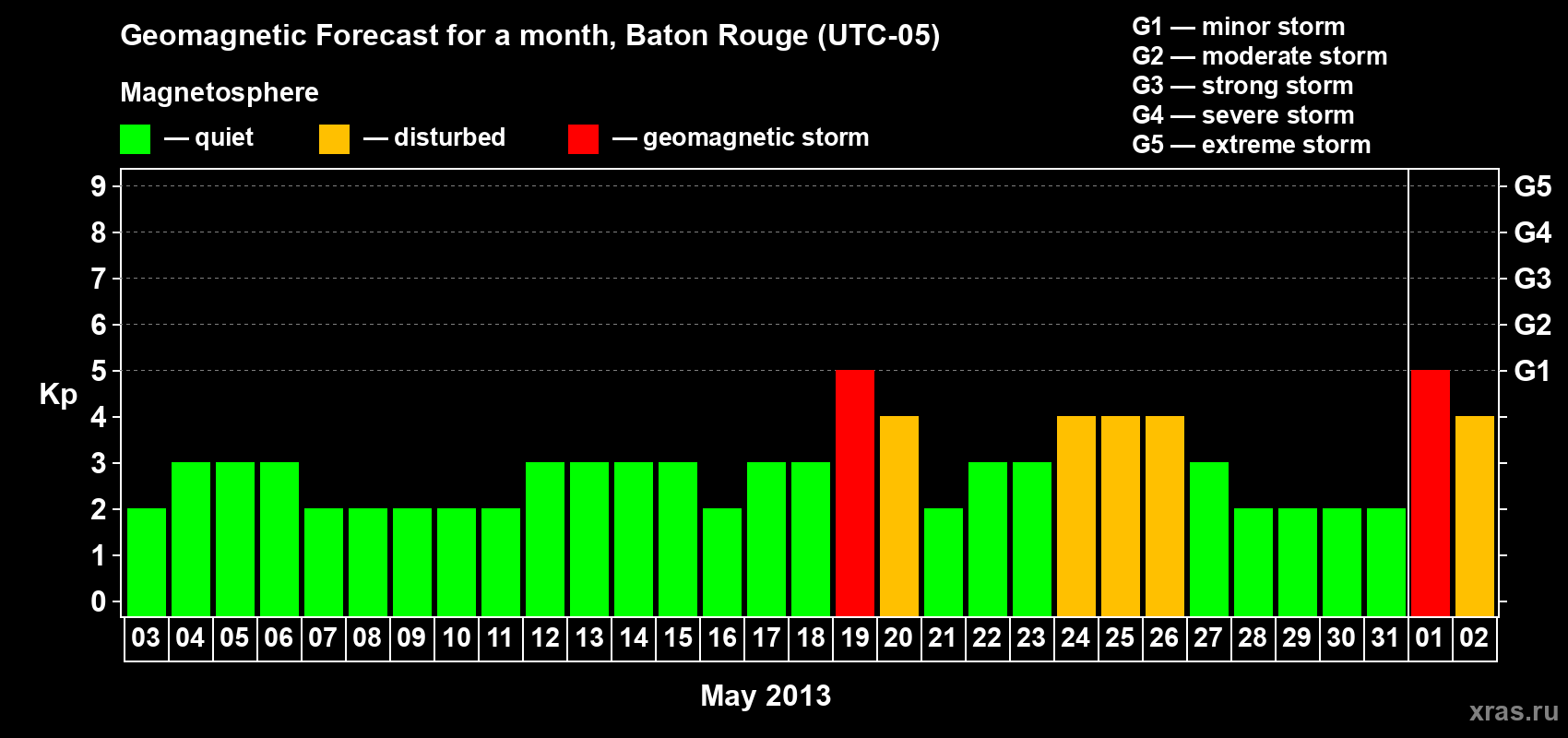 Forecast of the daily maximal value of geomagnetic index&nbsp;Kp for <b>1 month</b> (31 days) <b>from May 03, 2013 to Jun 02, 2013</b>