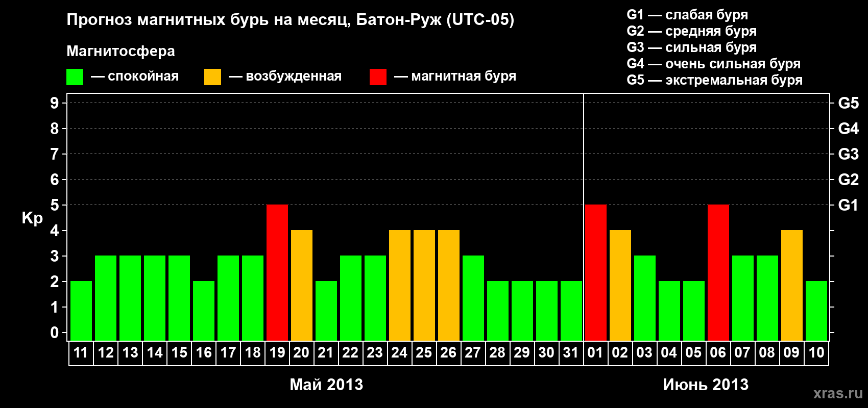 Прогноз максимального суточного геомагнитного индекса&nbsp;Kp на <b>1 месяц</b> (31 день) <b>с 11 мая по 10 июня 2013 г</b>