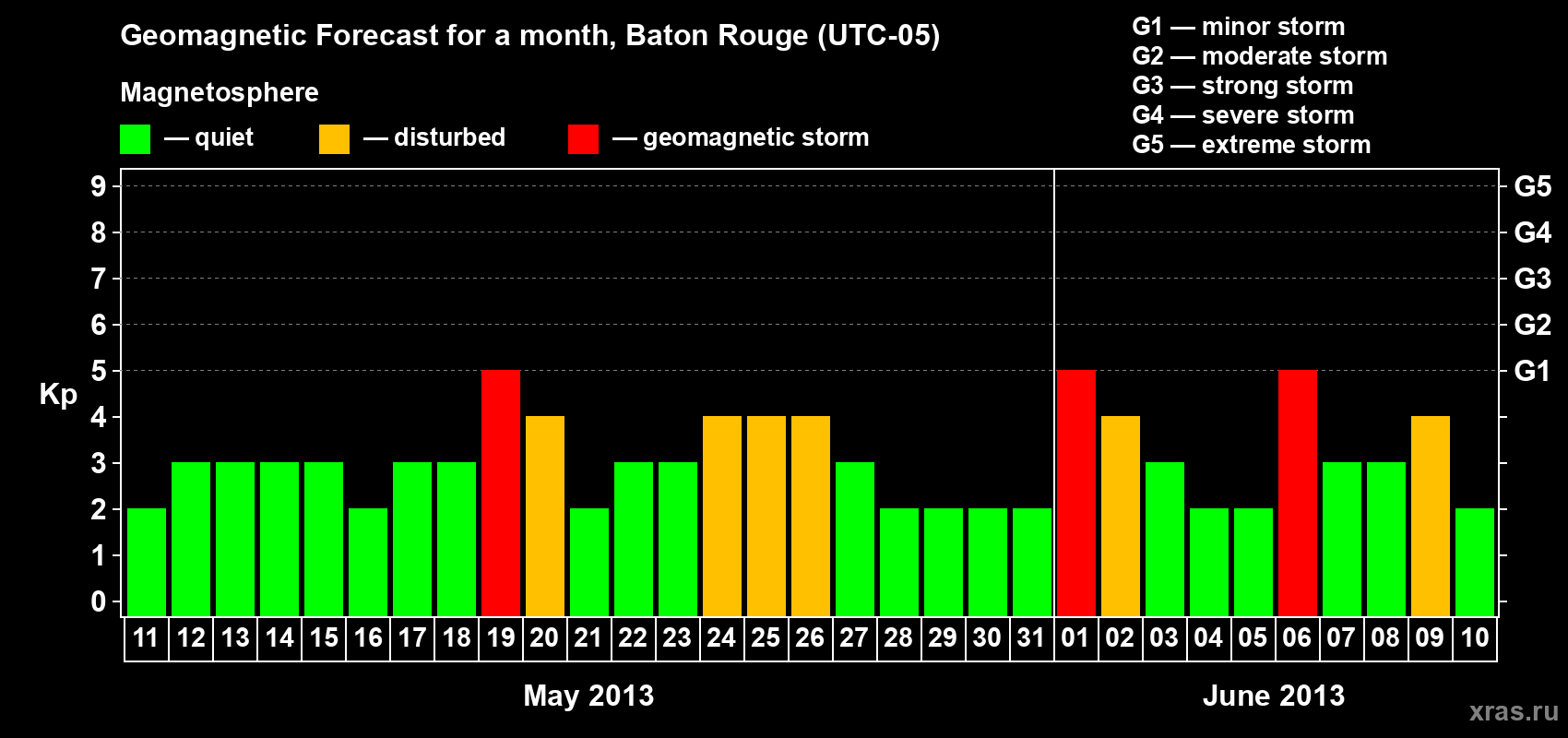 Forecast of the daily maximal value of geomagnetic index&nbsp;Kp for <b>1 month</b> (31 days) <b>from May 11, 2013 to Jun 10, 2013</b>