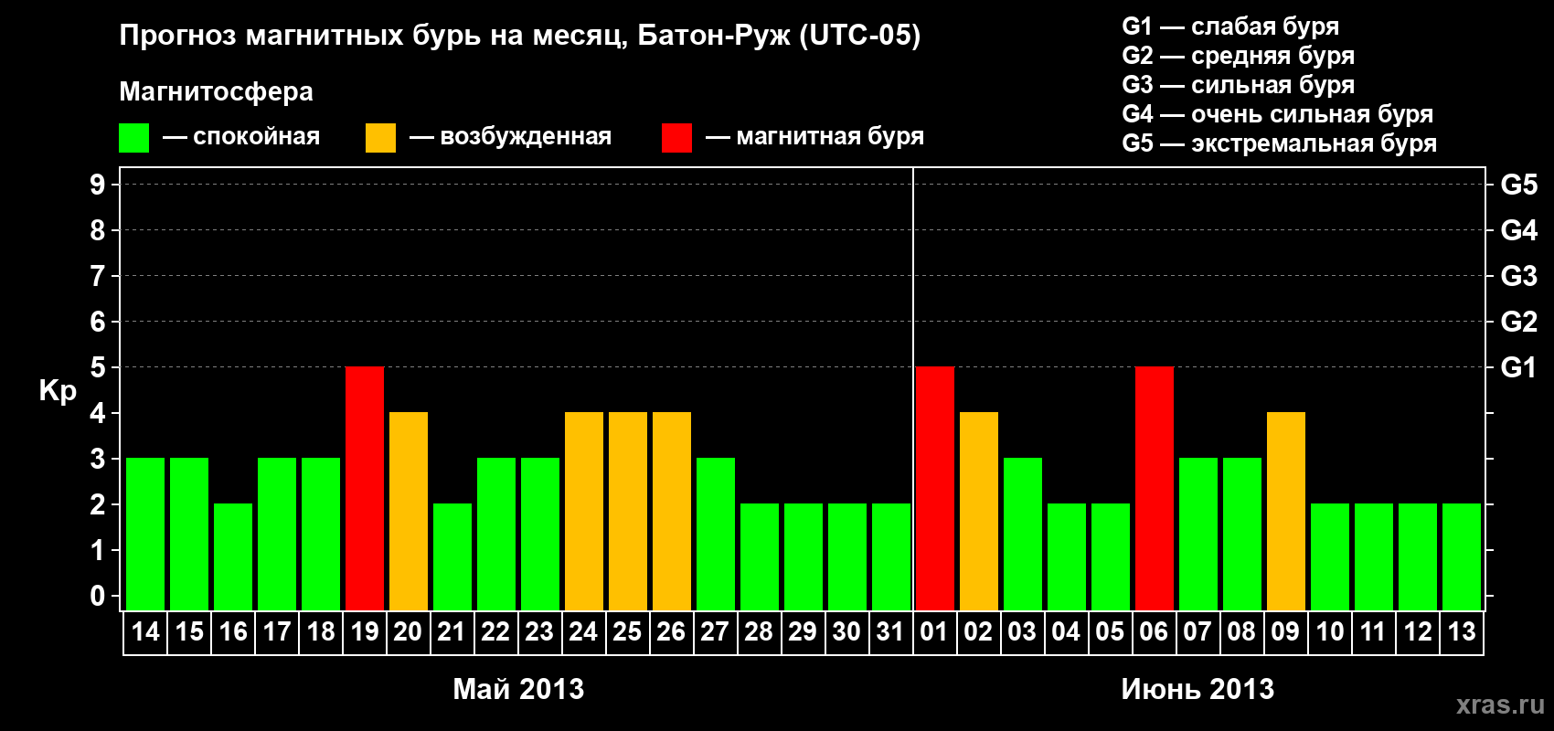 Прогноз максимального суточного геомагнитного индекса&nbsp;Kp на <b>1 месяц</b> (31 день) <b>с 14 мая по 13 июня 2013 г</b>