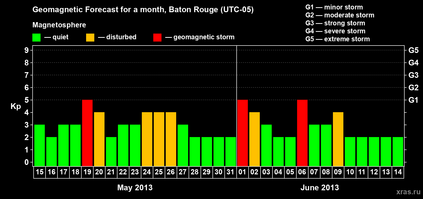 Forecast of the daily maximal value of geomagnetic index&nbsp;Kp for <b>1 month</b> (31 days) <b>from May 15, 2013 to Jun 14, 2013</b>