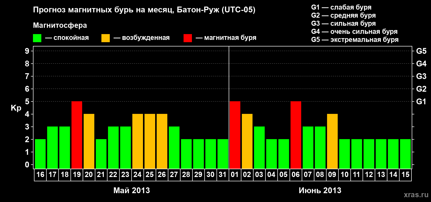 Прогноз максимального суточного геомагнитного индекса&nbsp;Kp на <b>1 месяц</b> (31 день) <b>с 16 мая по 15 июня 2013 г</b>