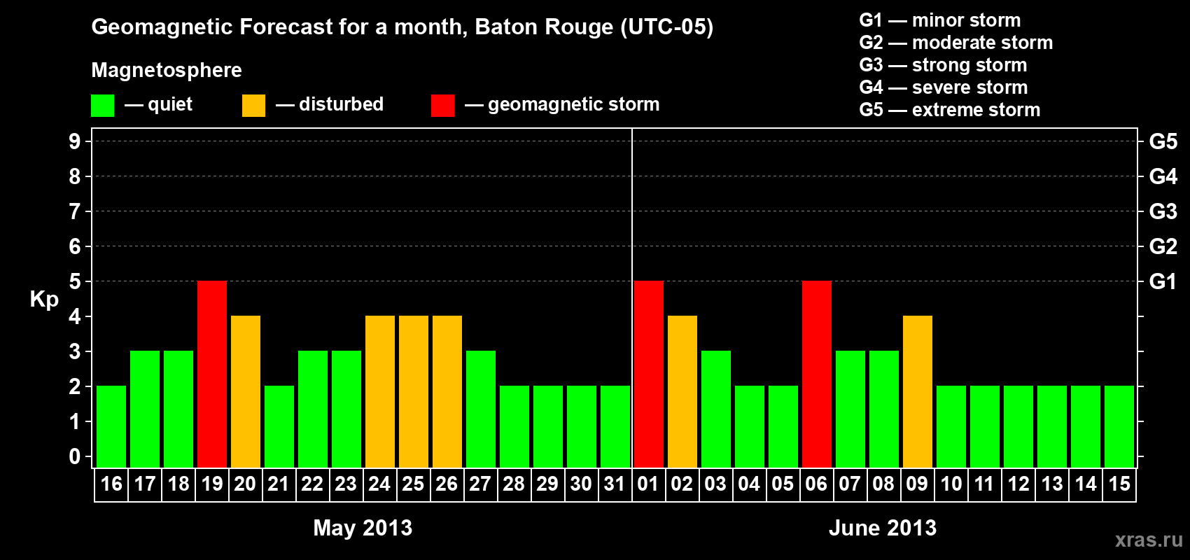 Forecast of the daily maximal value of geomagnetic index&nbsp;Kp for <b>1 month</b> (31 days) <b>from May 16, 2013 to Jun 15, 2013</b>