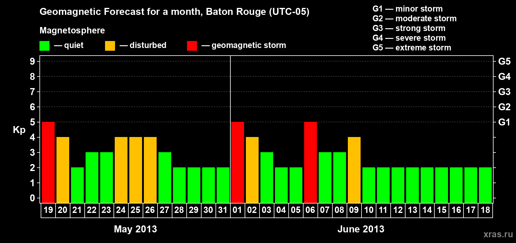 Forecast of the daily maximal value of geomagnetic index&nbsp;Kp for <b>1 month</b> (31 days) <b>from May 19, 2013 to Jun 18, 2013</b>
