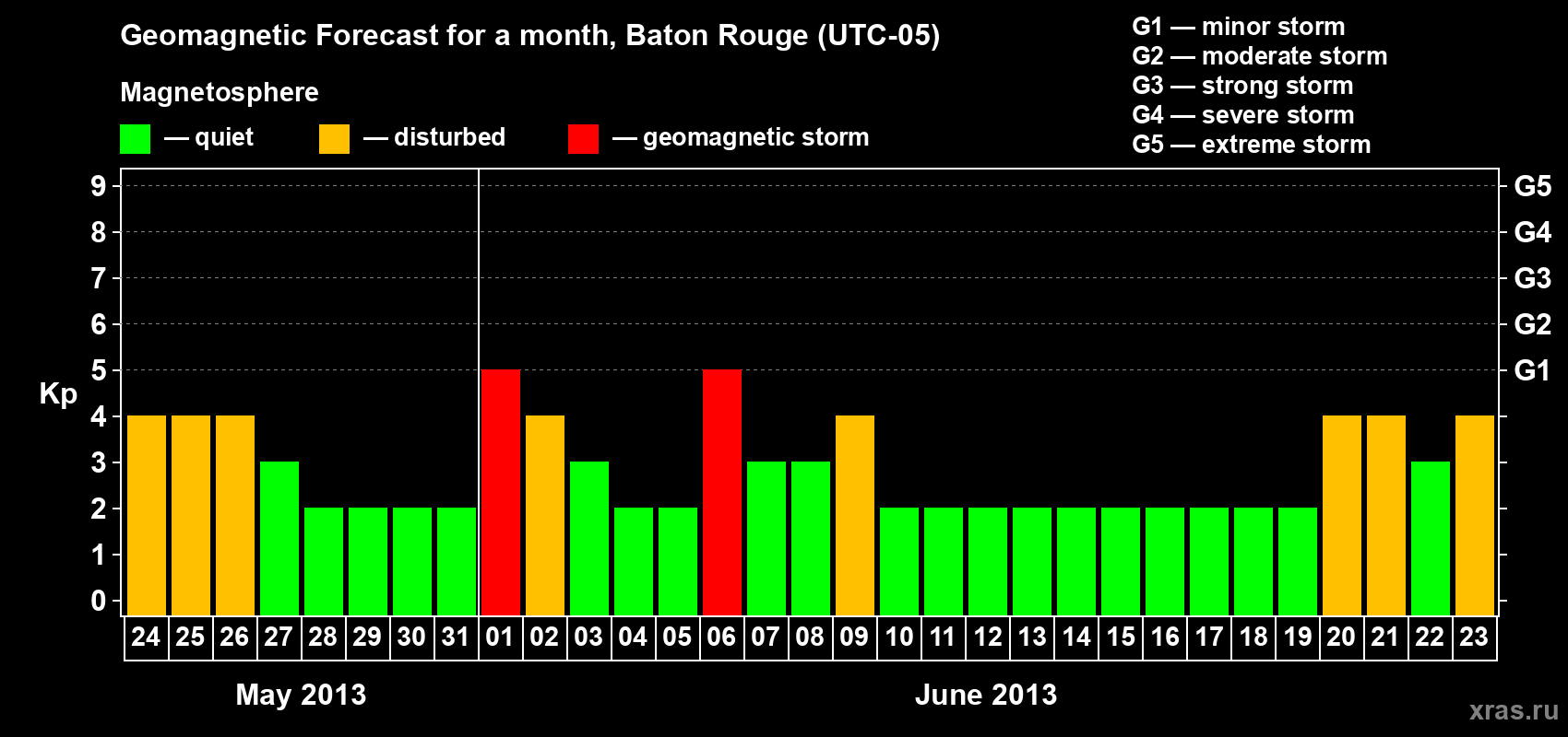 Forecast of the daily maximal value of geomagnetic index&nbsp;Kp for <b>1 month</b> (31 days) <b>from May 24, 2013 to Jun 23, 2013</b>