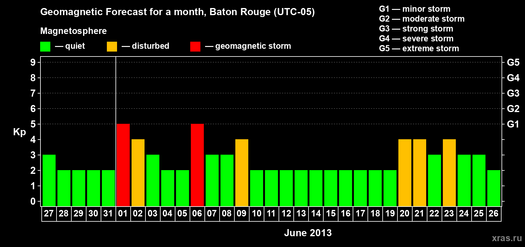Forecast of the daily maximal value of geomagnetic index&nbsp;Kp for <b>1 month</b> (31 days) <b>from May 27, 2013 to Jun 26, 2013</b>