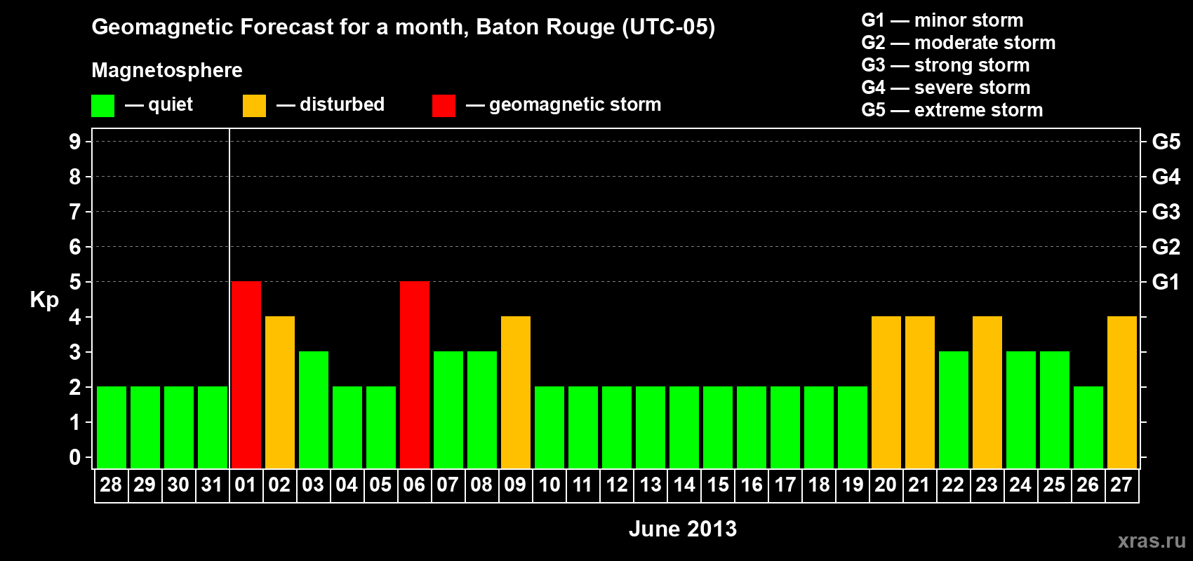 Forecast of the daily maximal value of geomagnetic index&nbsp;Kp for <b>1 month</b> (31 days) <b>from May 28, 2013 to Jun 27, 2013</b>