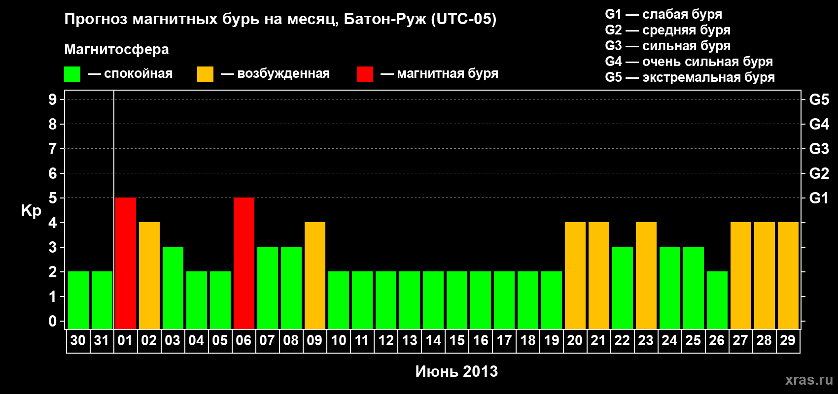 Прогноз максимального суточного геомагнитного индекса&nbsp;Kp на <b>1 месяц</b> (31 день) <b>с 30 мая по 29 июня 2013 г</b>