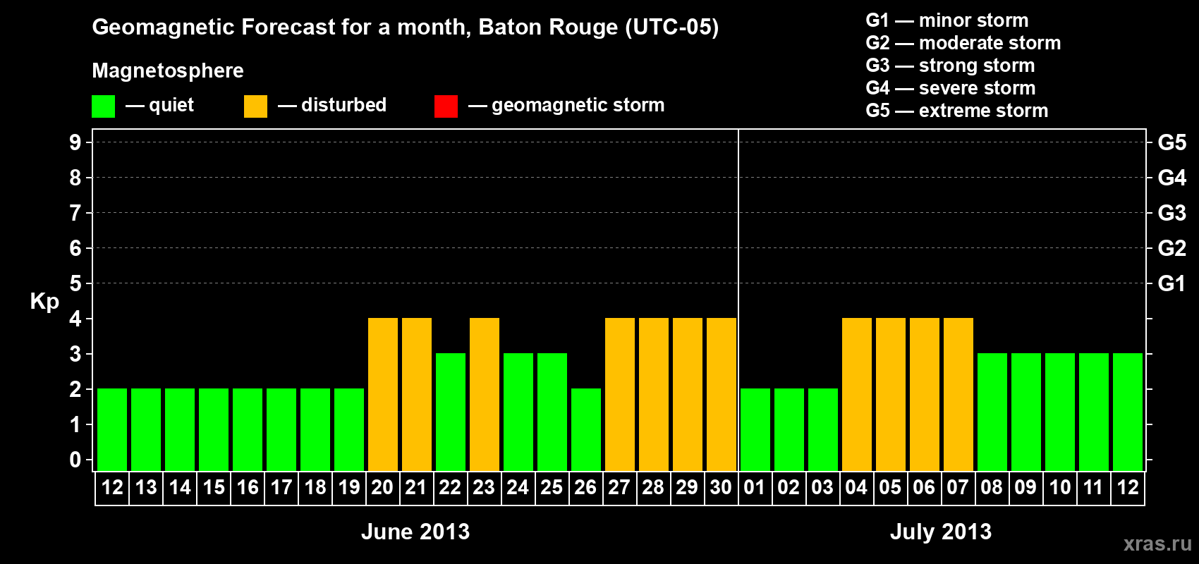 Forecast of the daily maximal value of geomagnetic index&nbsp;Kp for <b>1 month</b> (31 days) <b>from Jun 12, 2013 to Jul 12, 2013</b>
