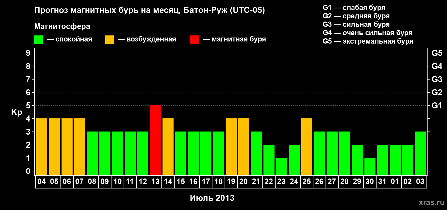 Прогноз максимального суточного геомагнитного индекса&nbsp;Kp на <b>1 месяц</b> (31 день) <b>с 04 июля по 03 августа 2013 г</b>