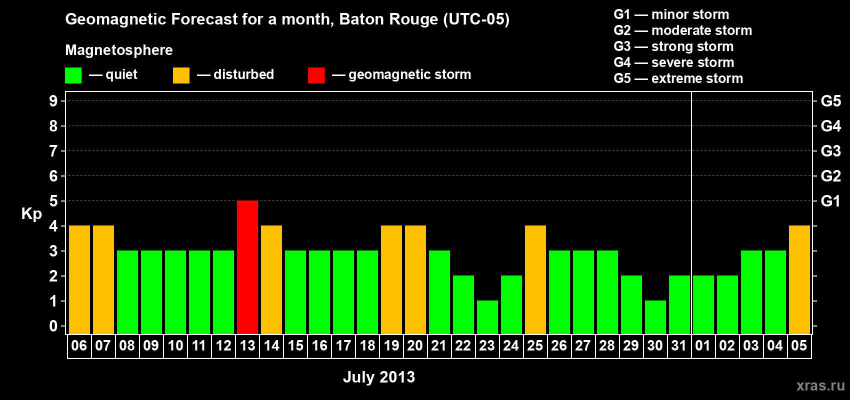 Forecast of the daily maximal value of geomagnetic index&nbsp;Kp for <b>1 month</b> (31 days) <b>from Jul 06, 2013 to Aug 05, 2013</b>