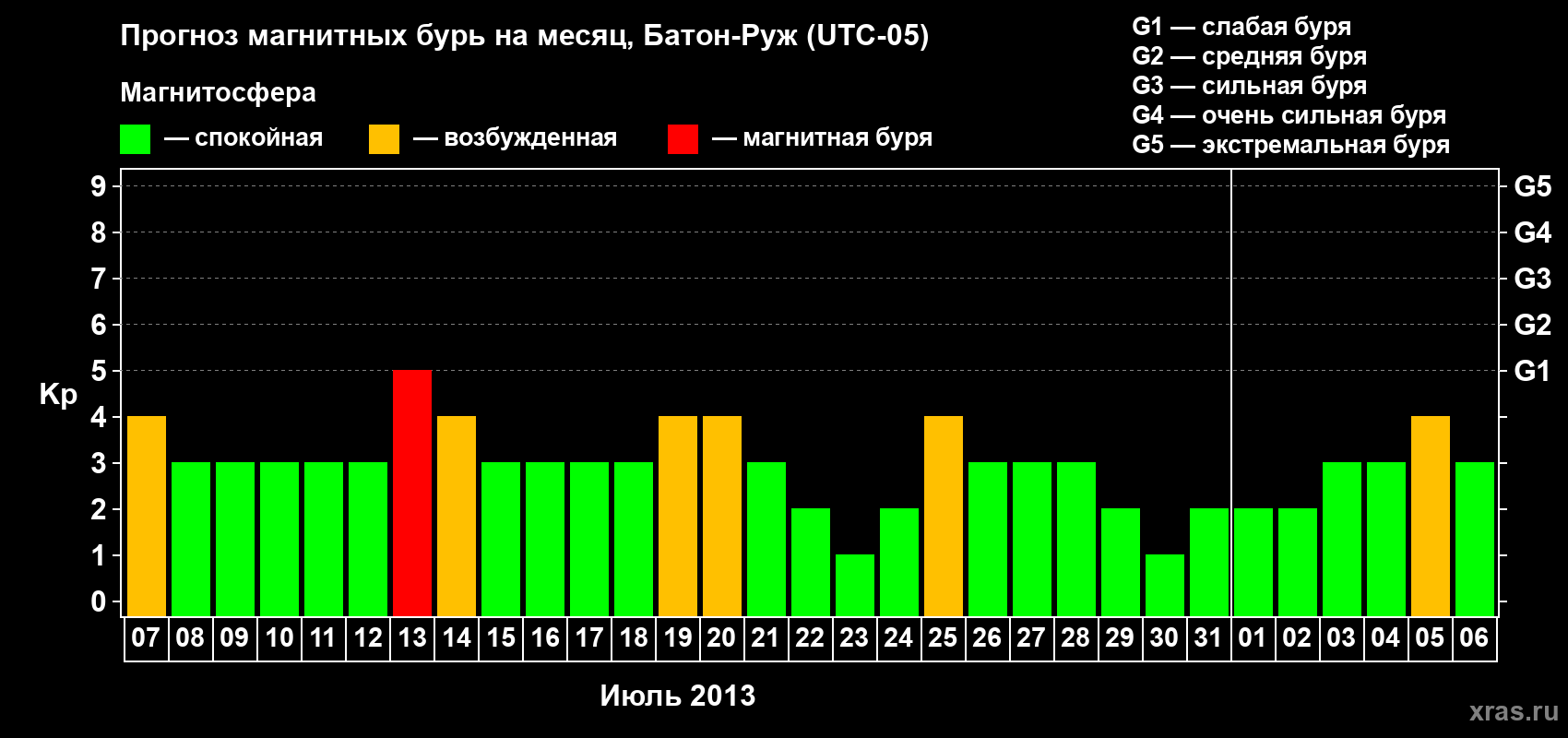 Прогноз максимального суточного геомагнитного индекса&nbsp;Kp на <b>1 месяц</b> (31 день) <b>с 07 июля по 06 августа 2013 г</b>