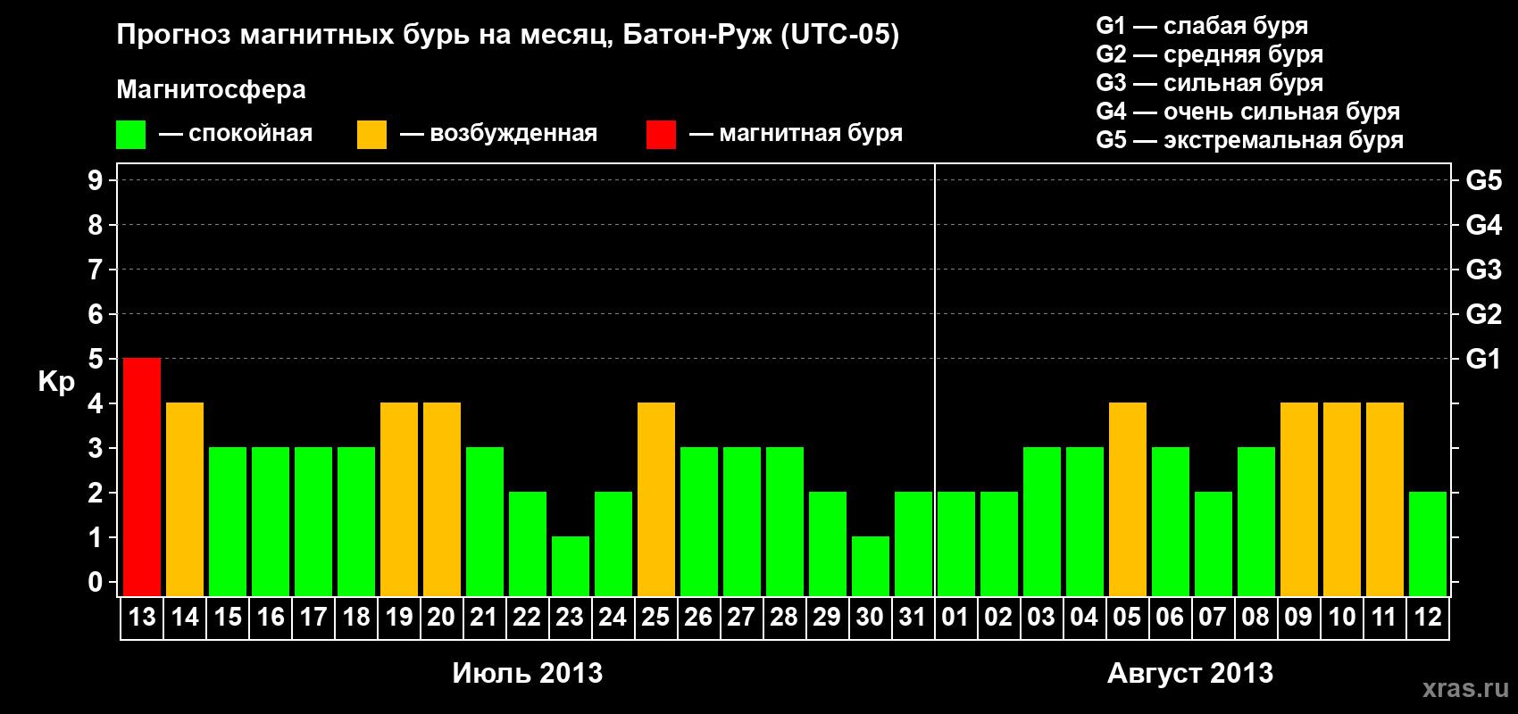 Прогноз максимального суточного геомагнитного индекса&nbsp;Kp на <b>1 месяц</b> (31 день) <b>с 13 июля по 12 августа 2013 г</b>