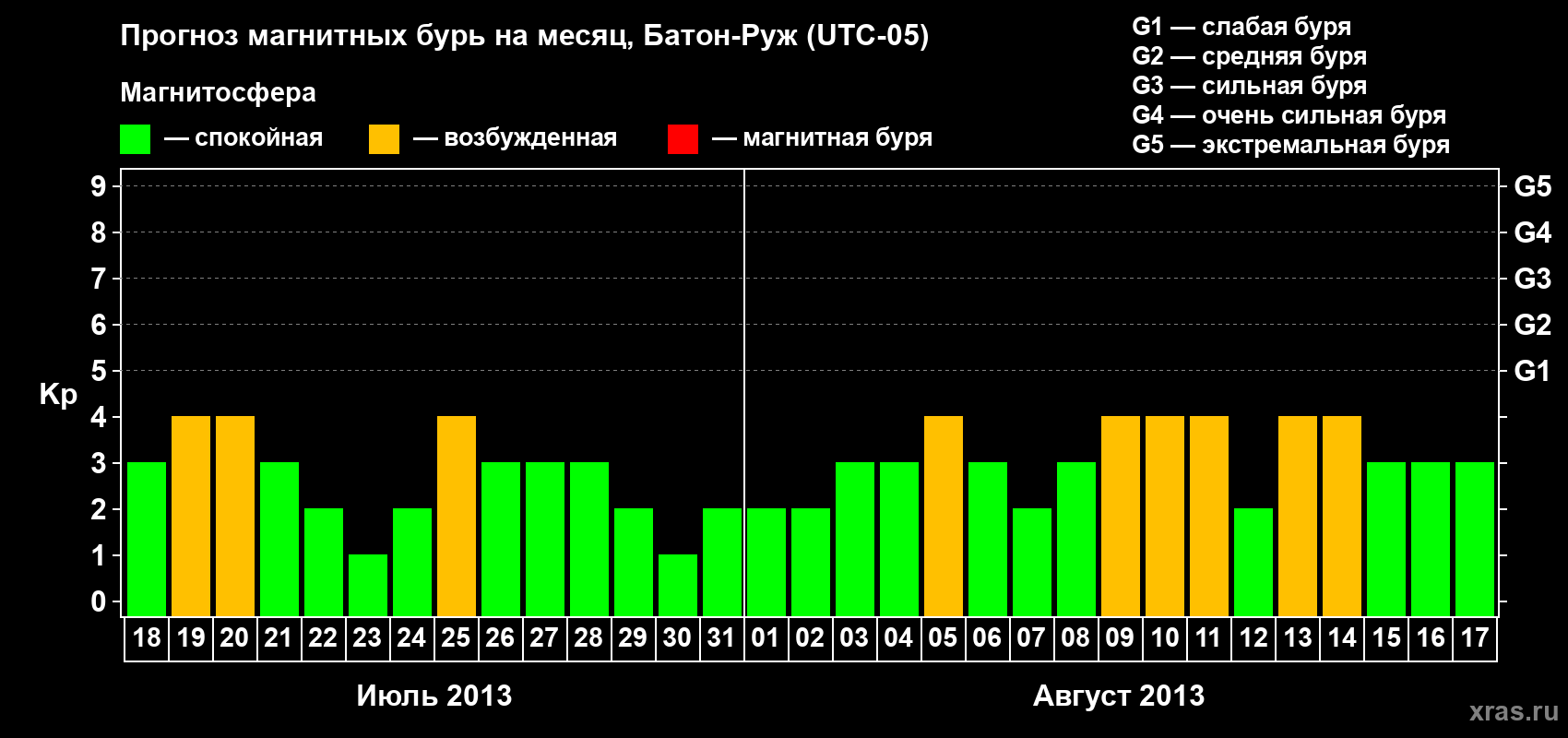 Прогноз максимального суточного геомагнитного индекса&nbsp;Kp на <b>1 месяц</b> (31 день) <b>с 18 июля по 17 августа 2013 г</b>