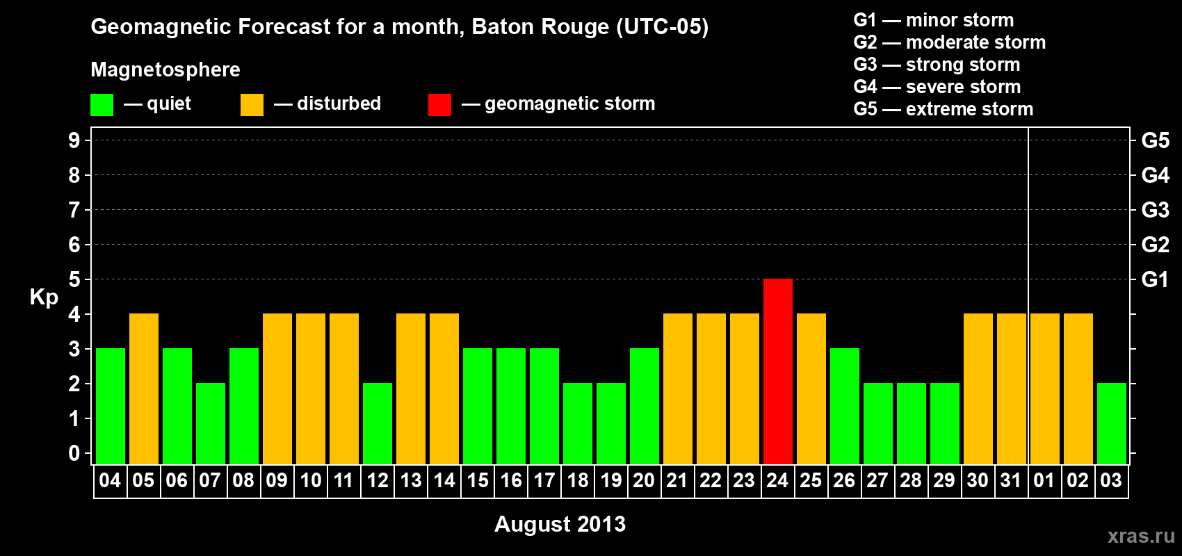 Forecast of the daily maximal value of geomagnetic index&nbsp;Kp for <b>1 month</b> (31 days) <b>from Aug 04, 2013 to Sep 03, 2013</b>