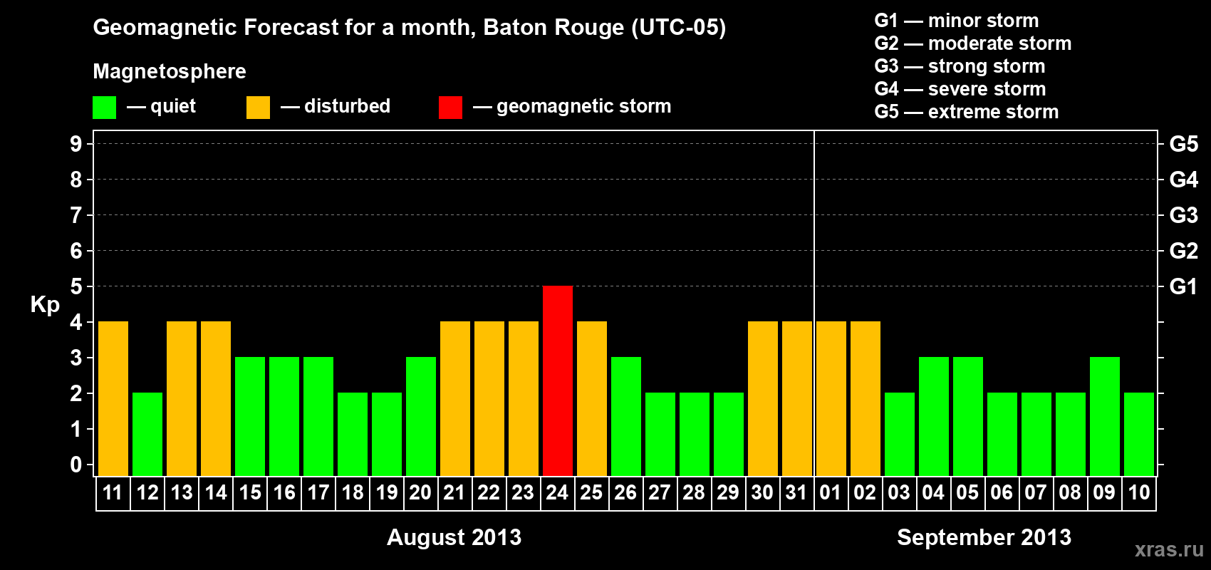 Forecast of the daily maximal value of geomagnetic index&nbsp;Kp for <b>1 month</b> (31 days) <b>from Aug 11, 2013 to Sep 10, 2013</b>