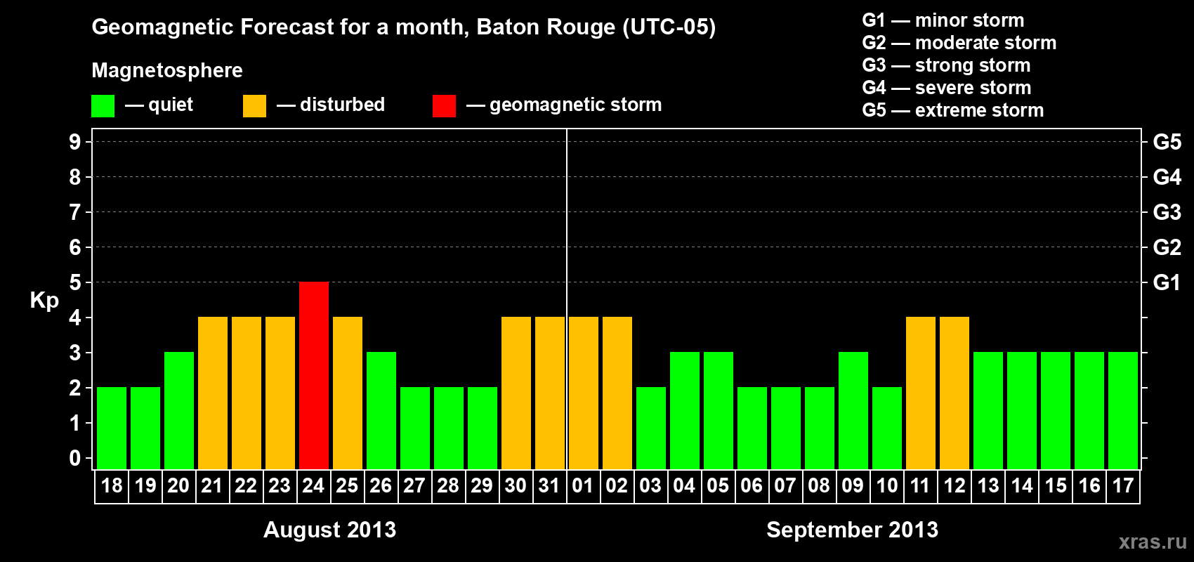 Forecast of the daily maximal value of geomagnetic index&nbsp;Kp for <b>1 month</b> (31 days) <b>from Aug 18, 2013 to Sep 17, 2013</b>