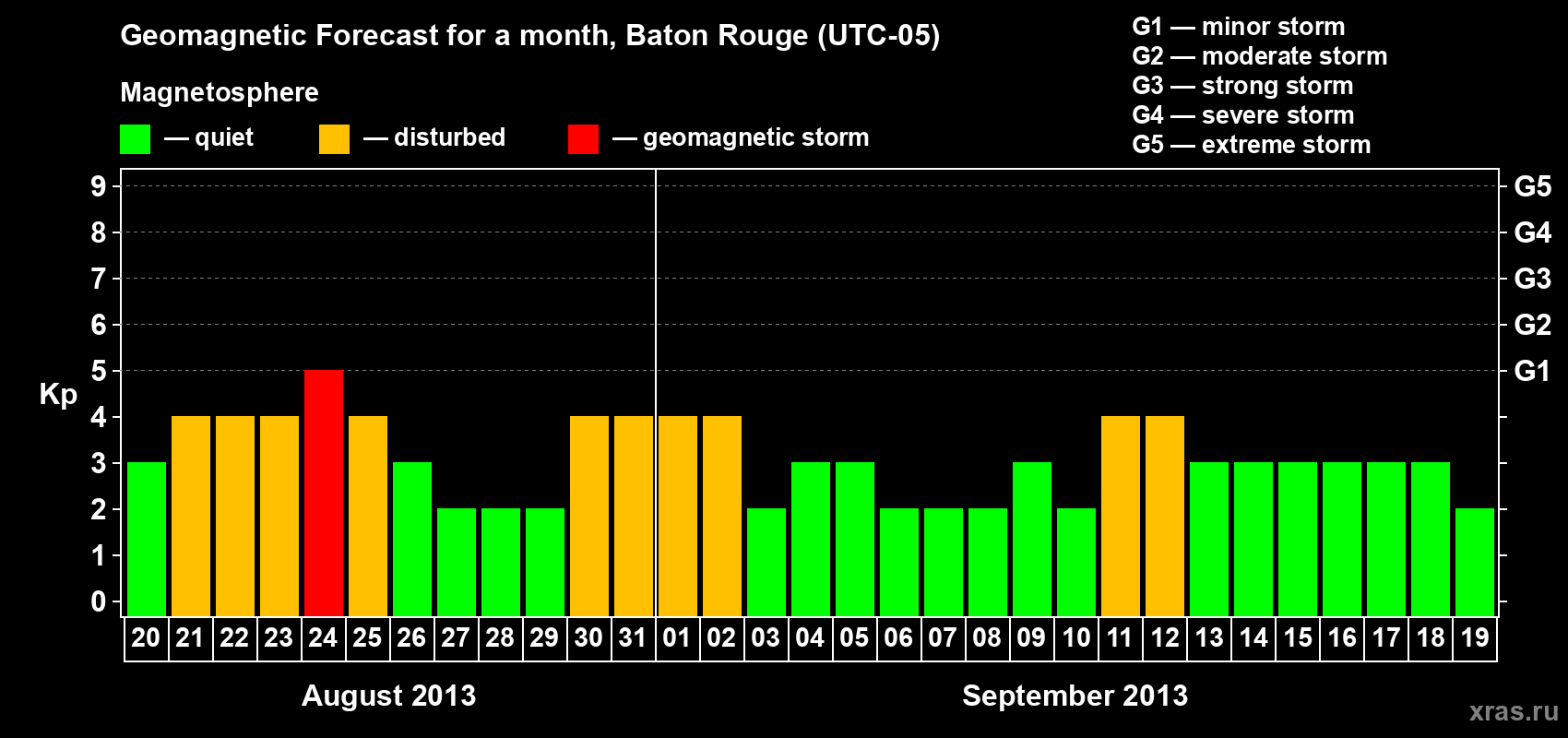 Forecast of the daily maximal value of geomagnetic index&nbsp;Kp for <b>1 month</b> (31 days) <b>from Aug 20, 2013 to Sep 19, 2013</b>