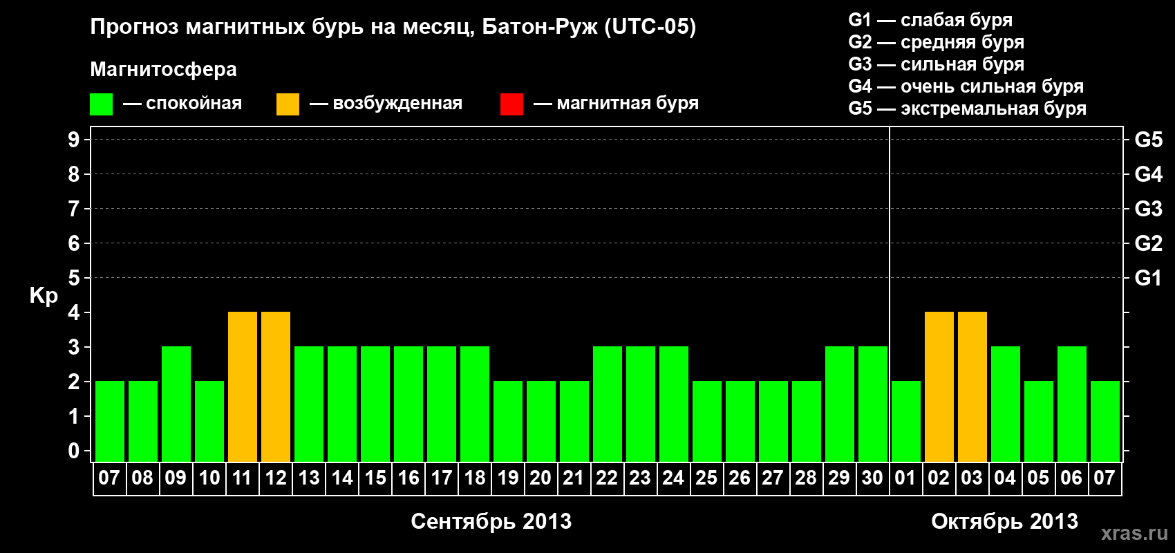 Прогноз максимального суточного геомагнитного индекса&nbsp;Kp на <b>1 месяц</b> (31 день) <b>с 07 сентября по 07 октября 2013 г</b>