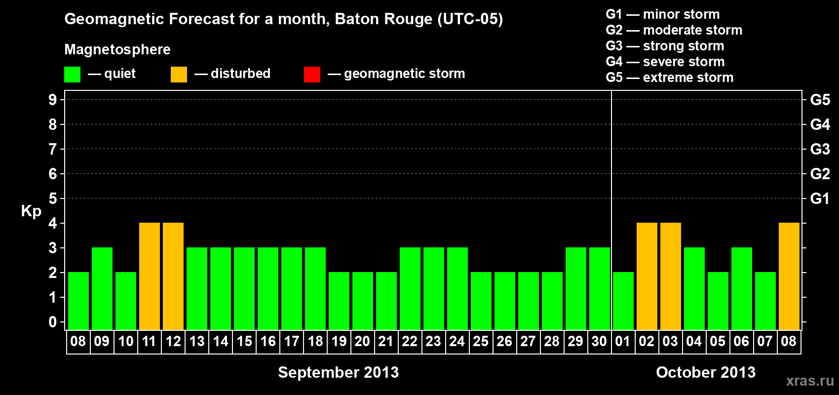 Forecast of the daily maximal value of geomagnetic index&nbsp;Kp for <b>1 month</b> (31 days) <b>from Sep 08, 2013 to Oct 08, 2013</b>