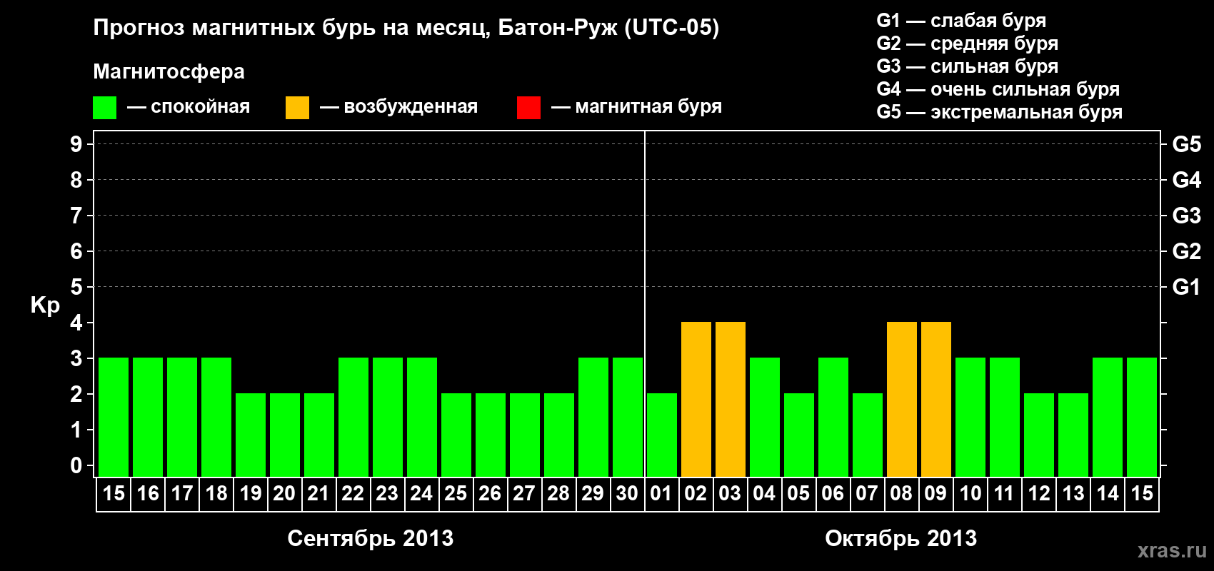 Прогноз максимального суточного геомагнитного индекса&nbsp;Kp на <b>1 месяц</b> (31 день) <b>с 15 сентября по 15 октября 2013 г</b>