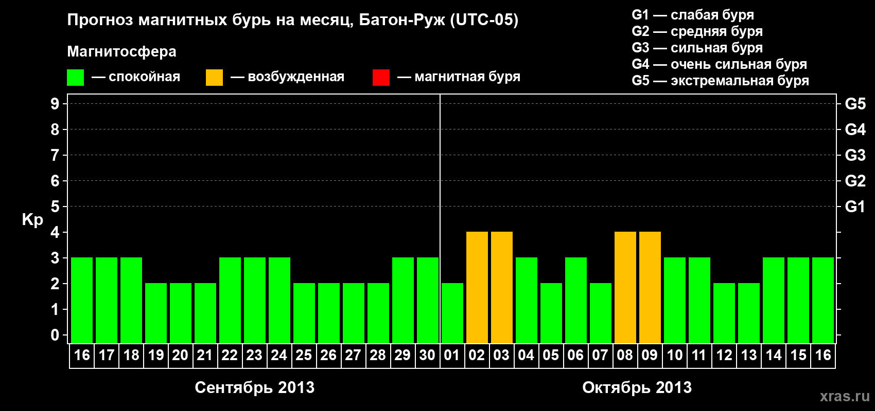 Прогноз максимального суточного геомагнитного индекса&nbsp;Kp на <b>1 месяц</b> (31 день) <b>с 16 сентября по 16 октября 2013 г</b>