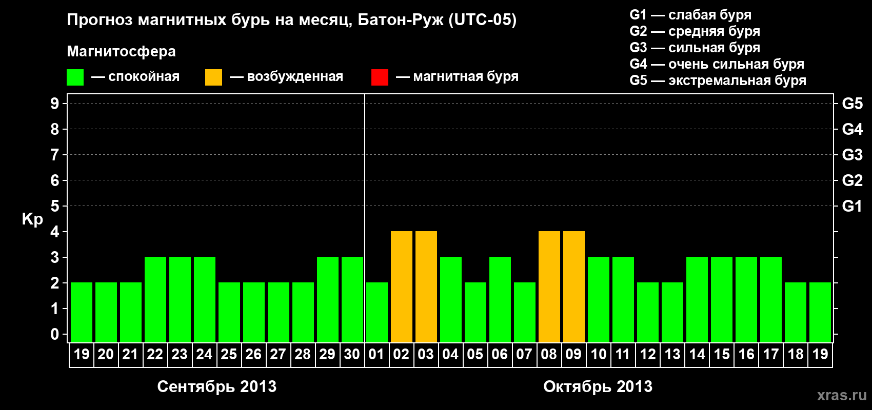 Прогноз максимального суточного геомагнитного индекса&nbsp;Kp на <b>1 месяц</b> (31 день) <b>с 19 сентября по 19 октября 2013 г</b>